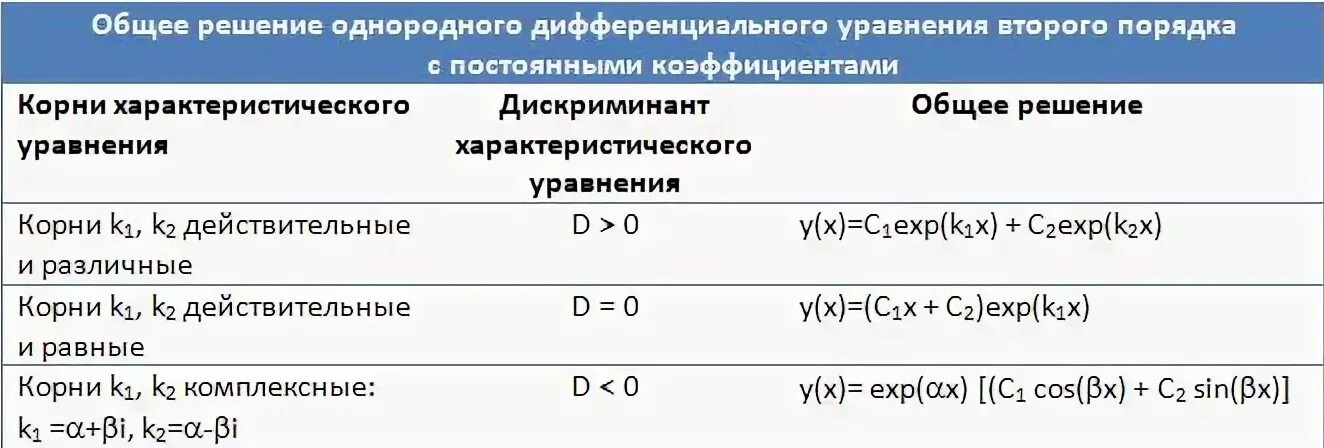 Изолированное решение. Общее решение линейного однородного дифференциального уравнения. Общее решение линейно однородного дифференциального уравнения. Общее решение однородного дифференциального уравнения 2 порядка. Общее решение дифференциального уравнения 2 порядка.