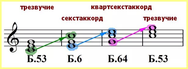 Ре мажор обращение трезвучий. Ступени трезвучия. Трезвучия с обращением – мажор и минор. Мвжорные и минорные трезвучия собращениями. Строение мажорных и минорных секстаккордов и квартсекстаккорд.