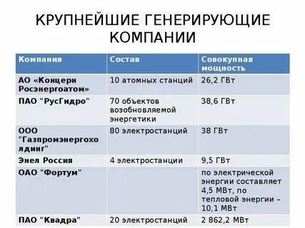Крупнейшие энергетические компании
