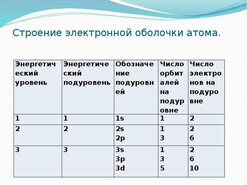 Строение электронных оболочек атомов тест. Строение электронных оболочек атомов. Строение электронных оболочек атомов элементов. Строение оболочки атома. Электронное строение первых 20 элементов.