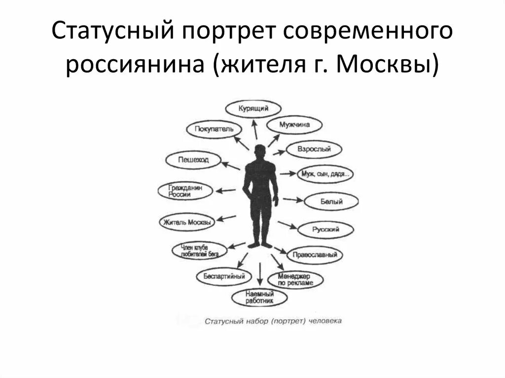 Отдельные статусные позиции люди получают. Статусный портрет личности социология. Статусный портрет социальные статусы. Статусный портрет человека. Статусный портрет современного россиянина.