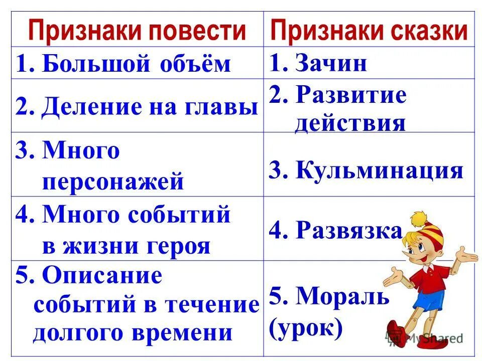 Дайте определение повести. Признаки повести. Основные признаки повести. Повесть признаки жанра. Особенности повести как жанра.