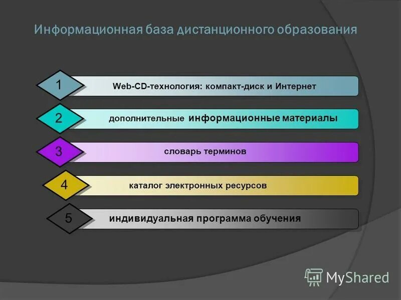 Технологии доставки материала до обучаемых. Учебная форма вии. Схема организации склада. Технологии доставки материала до обучаемых. Верлибр на тему дистанционного обучения.
