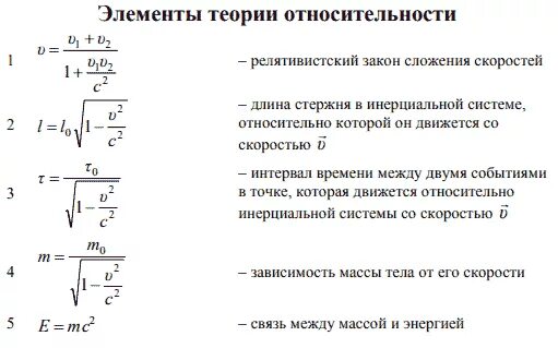 Следствия из постулатов теории. Элементы теории относительности 11 класс формулы. Формулы теории относительности 11 класс. Элементы теории относительности физика 11 класс. Формулы по специальной теории относительности.