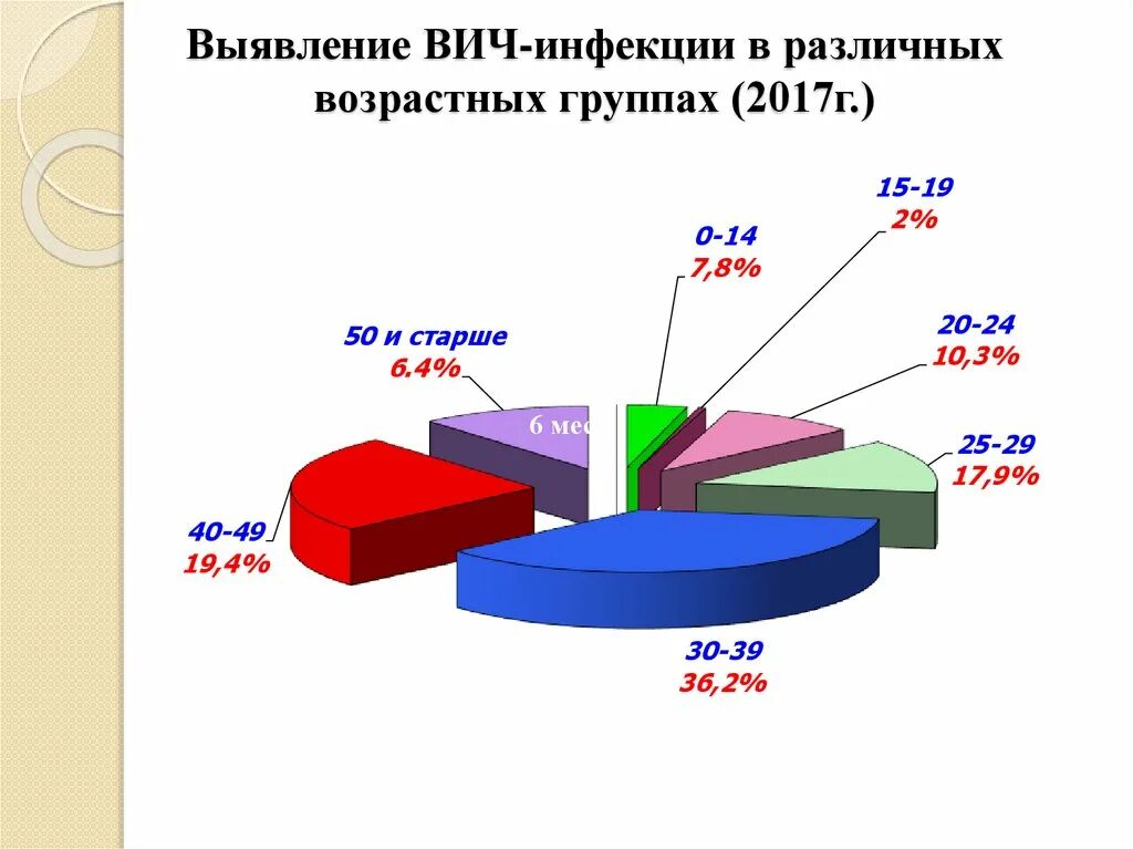 Медицинская возрастная группа. Возрастная структура зараженных ВИЧ. Статистика ВИЧ инфицированных. Статистика заражения ВИЧ. Диаграмма ВИЧ.