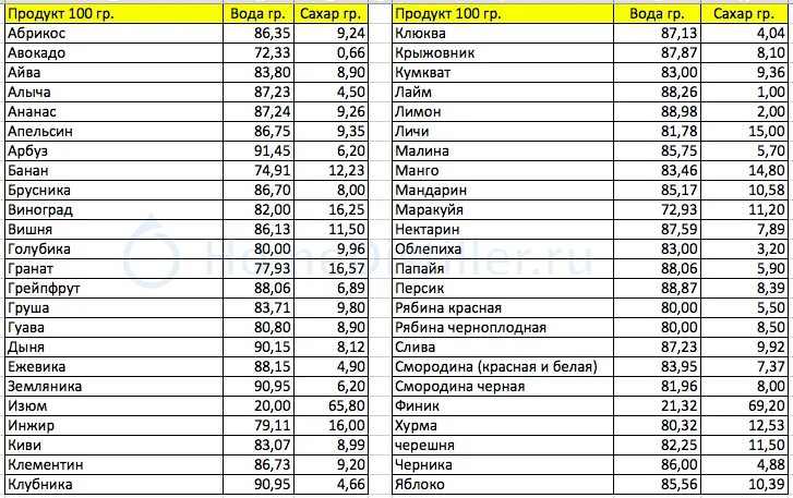 Свежие фрукты содержат 91 воды. Содержание сахара в овощах и фруктах таблица. Содержание сахара в фруктах и ягодах таблица. Сколько сахара в продуктах питания таблица. Содержание сахара на 100 грамм овоща таблица.