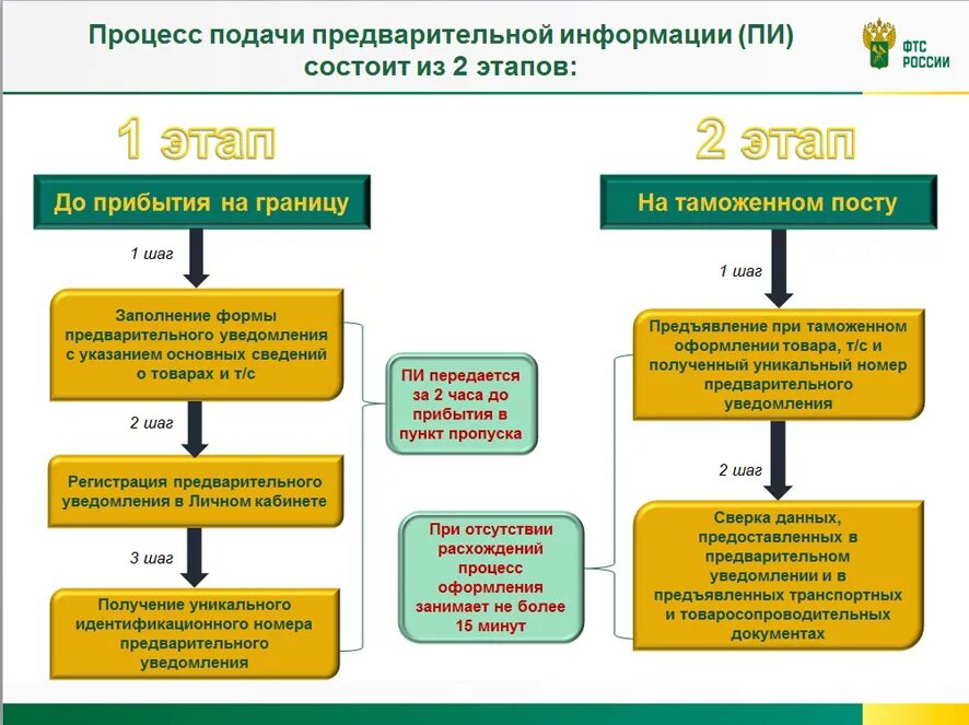 Использование предварительной информации