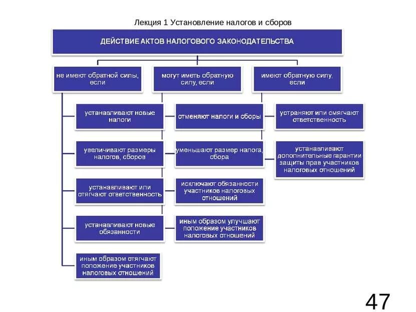 Установление и ведение налогов и сборов. Действие актов налогового законодательства. Основы налогового законодательства. Налоговое право схема.