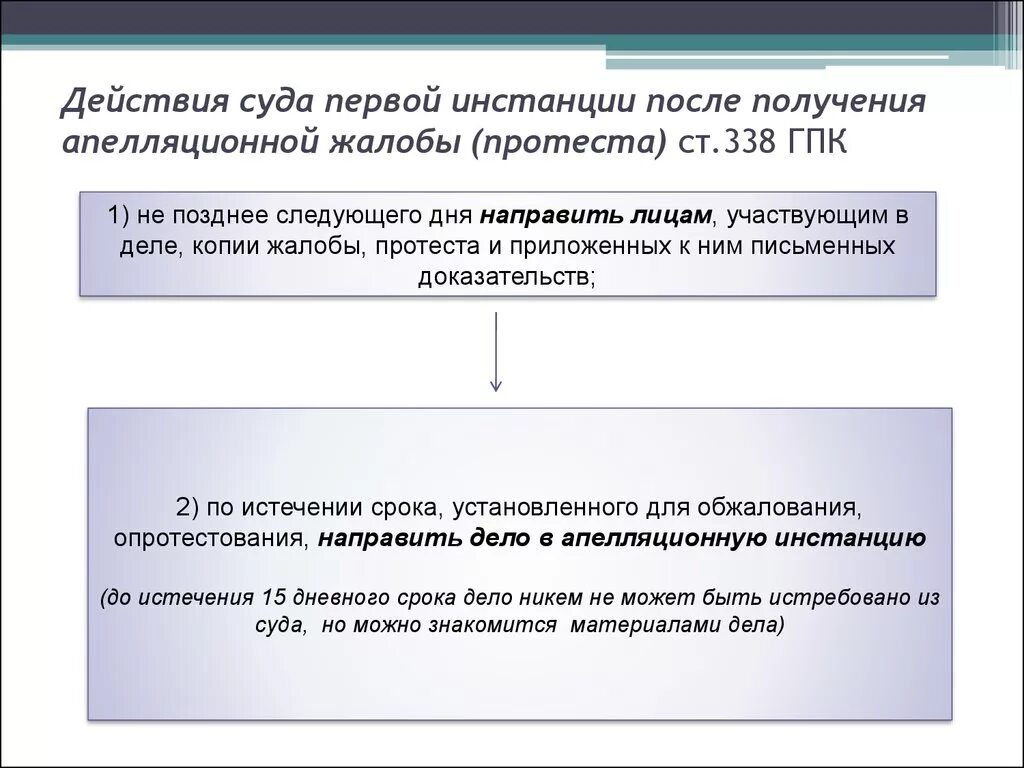 Процессуальные действия суда апелляционной инстанции