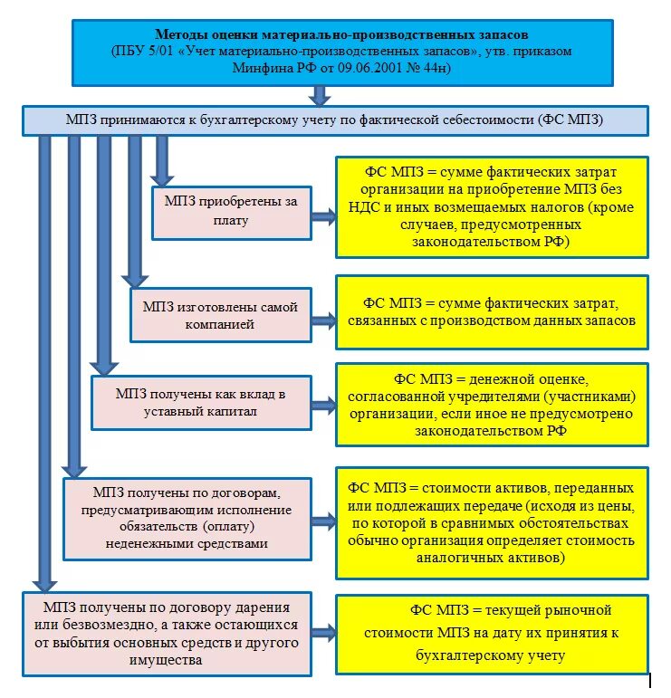 Классификация учет материально - производственных запасов. Материально-производственные запасы схема. Методы учёта производственных запасов. Методы оценки материально-производственных запасов. Мпз документ