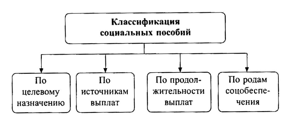 Классификация пособий и компенсационных выплат. Классификация пособий по социальному обеспечению. Классификация пособий в праве социального обеспечения схема. Классификация социальных пособий по целевому назначению.