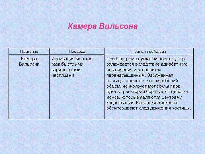 Преимущества и недостатки счетчика гейгера. Камера Вильсона метод принцип действия таблица. Камера Вильсона принцип. Принцип действия камера видьсога. Камера Вильсона кратко 9 класс.