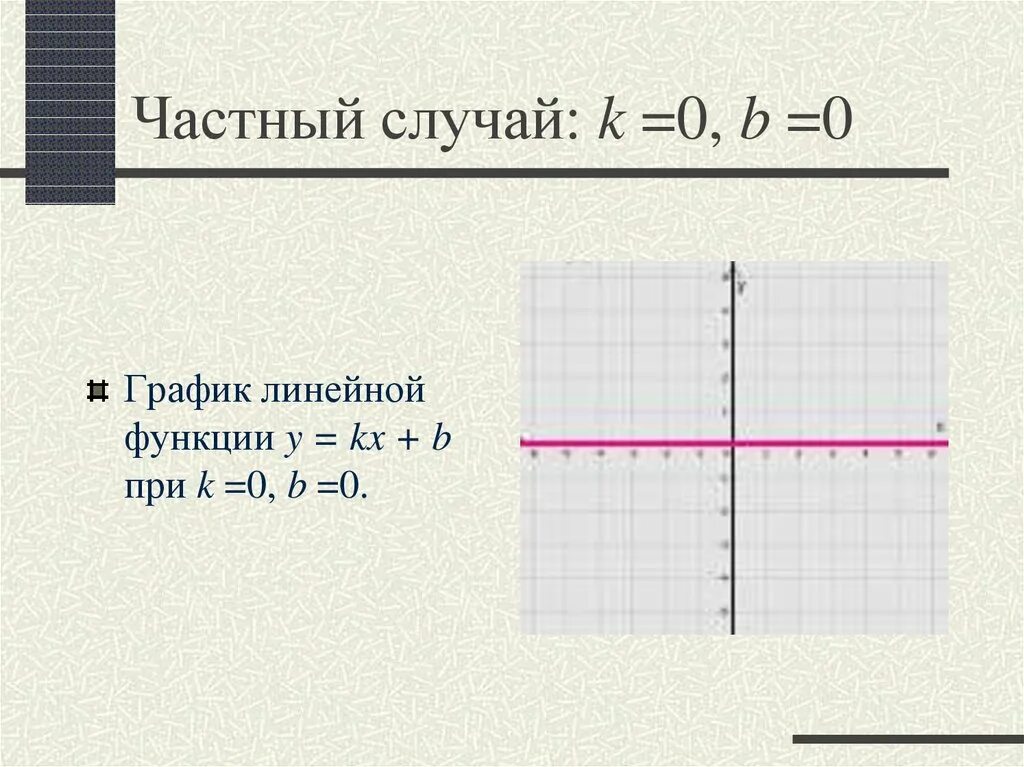 График функции y=KX 7 класс. K 0 B 0 K 0 B 0 K 0 B 0 графики. График линейной функции 7 класс y KX+B