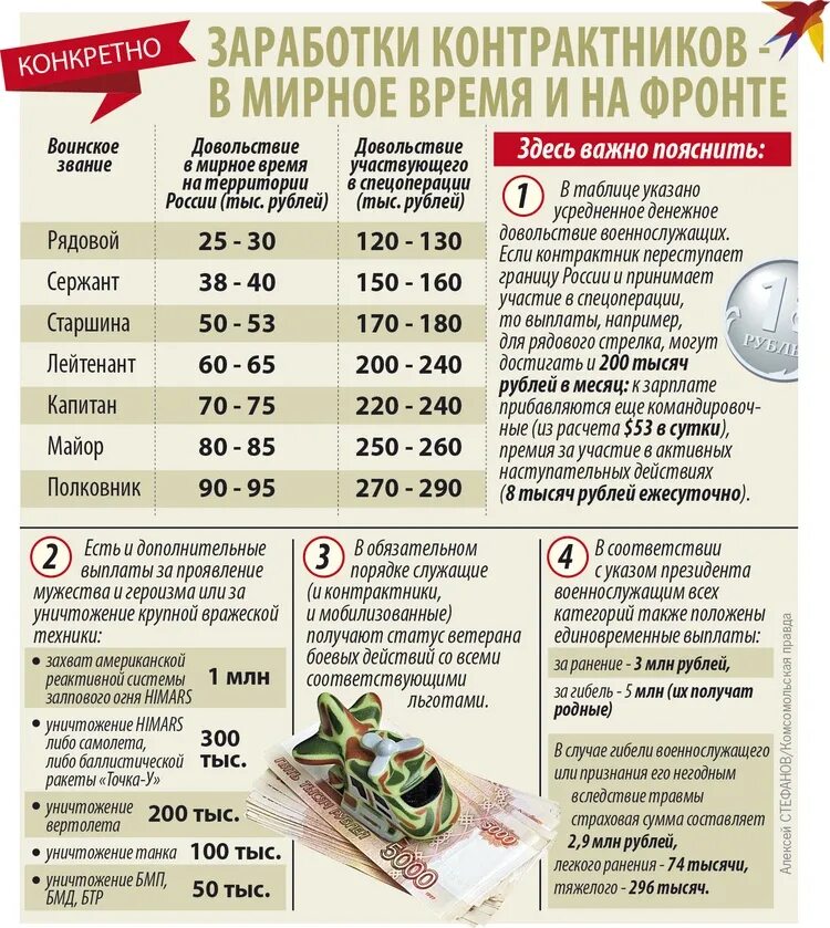 Соц выплаты мобилизованным. Зарплата рядового контрактника. выплаты военнослужащим сво. зарплата военнослужащих. таблица выплат военнослужащим.