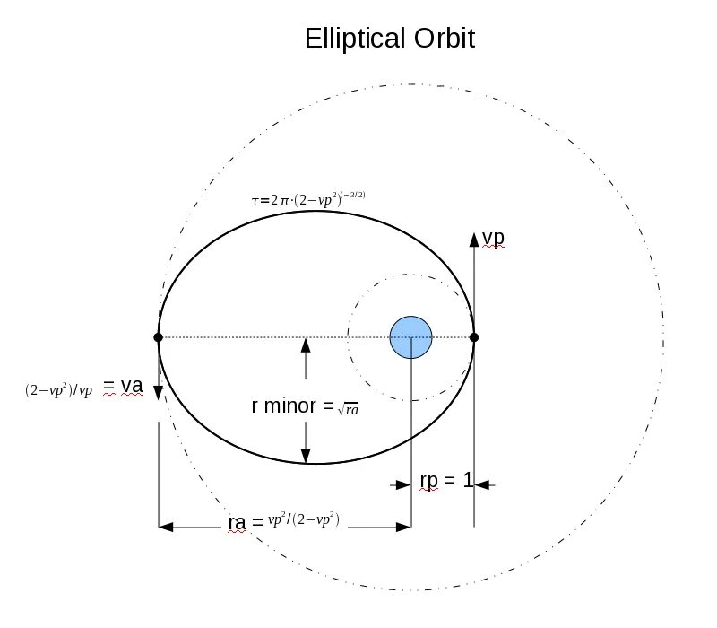Эллиптическая Орбита. Движение по эллиптической орбите. Эллиптическая и круговая орбиты. Движение спутника по эллиптической орбите.
