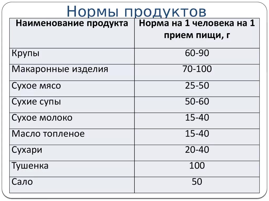 Нормы продуктов питания. Норма продуктов на человека. Норма продуктов на человека в походе. Норма потребления пищи.