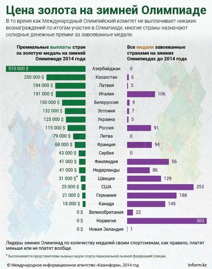 Взносы в Олимпийский комитет по странам. Сколько платят страны в Олимпийский комитет. Сколько платит Страна за участие в Олимпиаде. Сколько страны платят за Олимпийские.