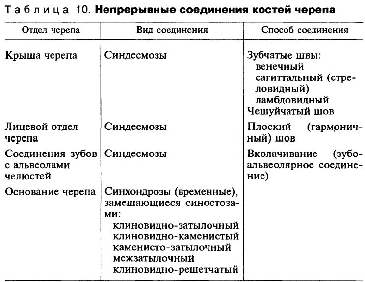 Таблица соединений кости. Соединения костей черепа анатомия швы. Соединение костей черепа анатомия. Непрерывные соединения костей черепа. Непрерывные соединения черепа таблица.