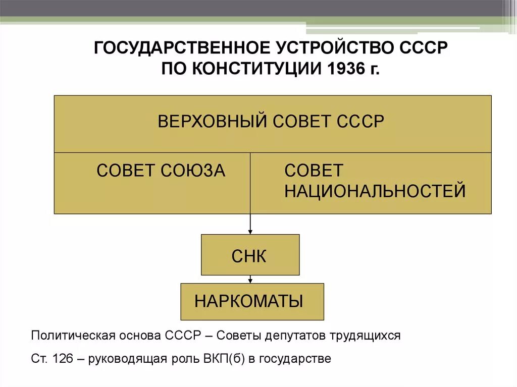 Органы власти ссср по конституции 1936 г. Органы власти СССР 1936. Структура органов власти СССР 1936. Структура органов гос власти по Конституции 1936 года. Структура органов власти СССР по Конституции 1936.