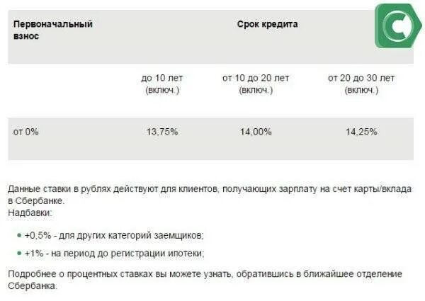 Что такое первоначальный взнос по кредиту. Рефинансирование кредита в Сбербанке. Процентная ставка в Сбербанке рефинансирования. Ставки по кредиту в Сбербанк максимальная.