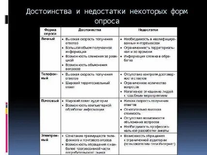 Анкетирование достоинства и недостатки