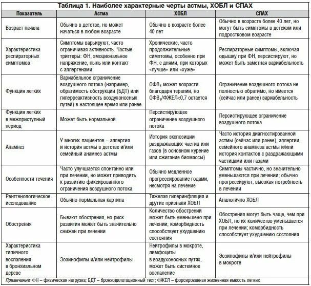Хроническими болезнями легких астмой. Дифференциальная диагностика ХОБЛ И бронхиальной астмы. Диф дифференциальная диагностика бронхиальной астмы. Таблица ХОБЛ И бронхиальная астма. Дифференциальный диагноз бронхиальной астмы таблица.