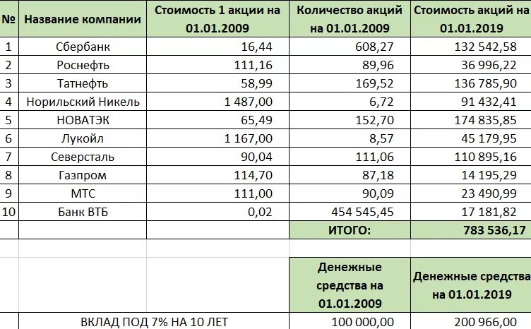 Можно ли есть деньги. Количество акций. Стоимость акций компаний. Название акций. Инвестировать и получать дивиденды.