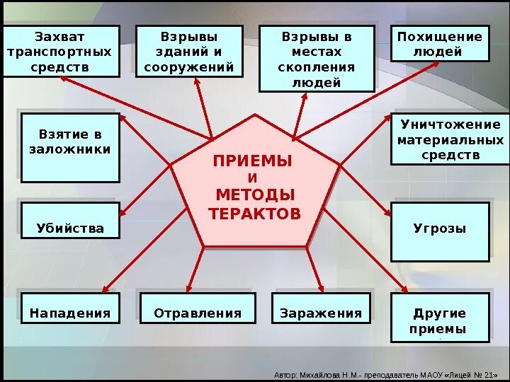 Приемы и способы осуществления терактов. Приемы и методы терроризма. Приемы и методвтерактов. Методы террористических актов. В каких формах осуществляются теракты