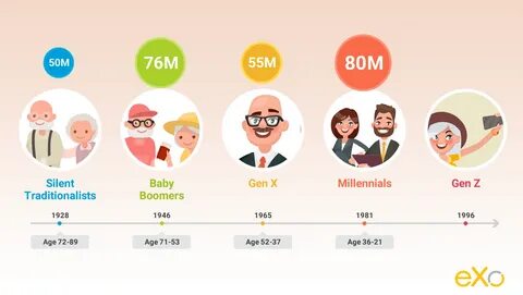 Comparing generation