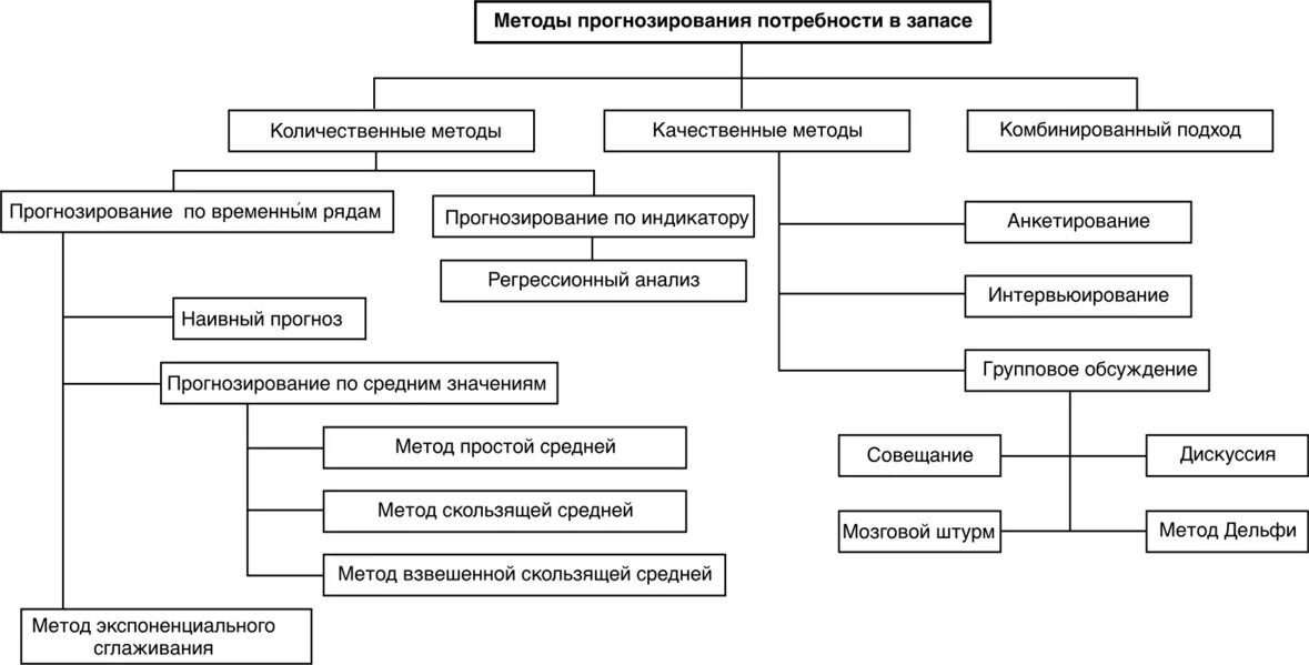 Методы прогнозирования запасов