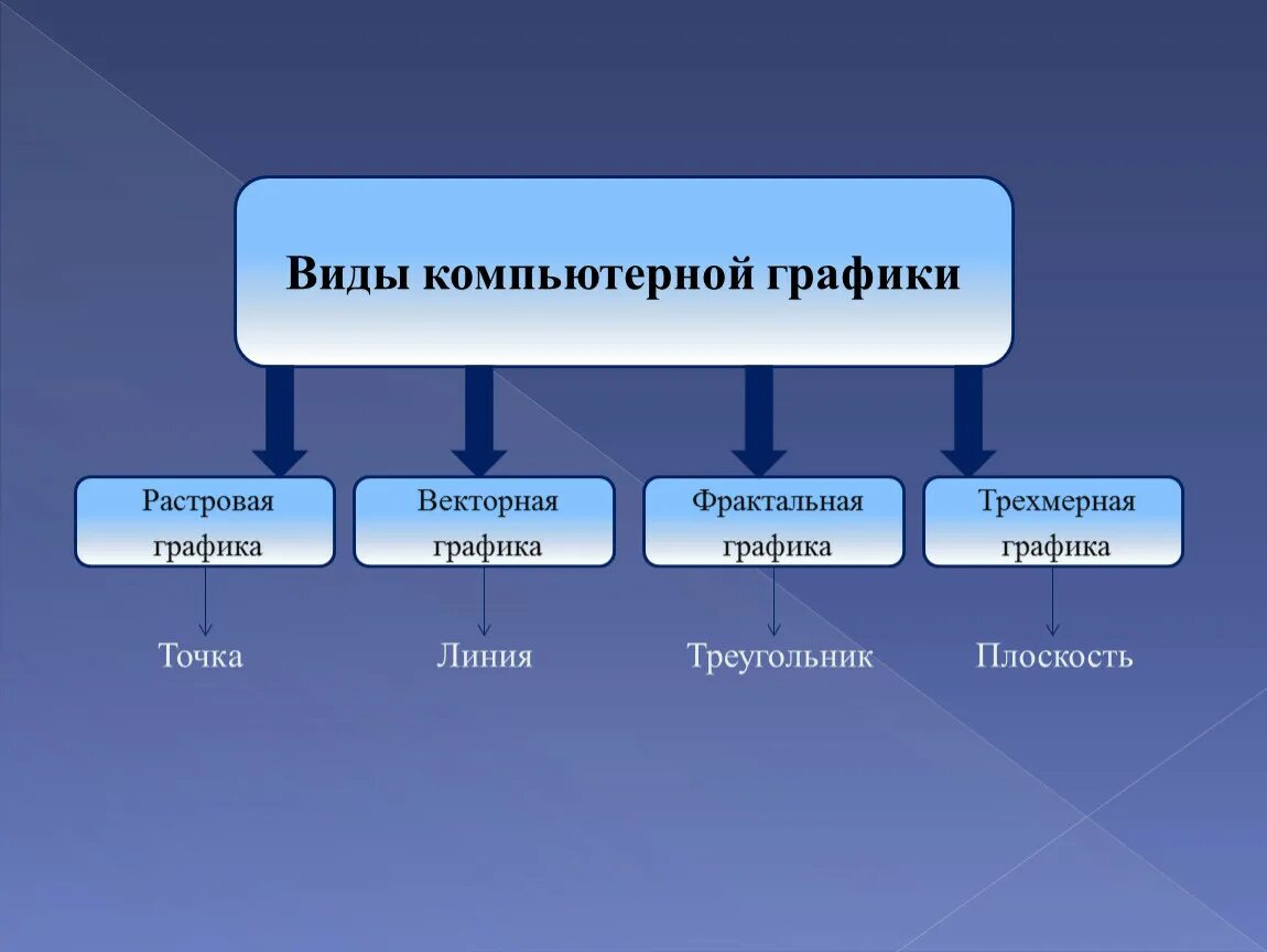 Перечислите виды компьютерной графики. Компьютерная Графика виды. Виды компьютернойгопафики. Виды графики в информатике.