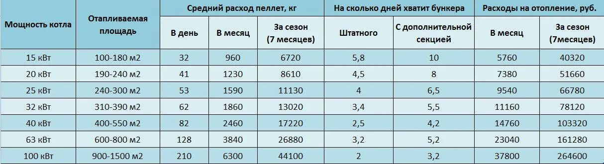 Какая нужна мощность электрокотла. Мощность для газового котла мощность 12квт. Расход газового котла мощностью 10 КВТ. Мощность газового котла для дома 100 кв.м. Мощность газового котла для дома 100 м2.