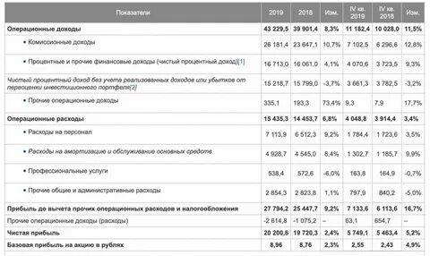 Прочие операционные расходы