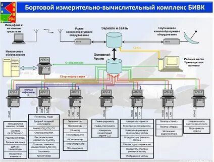 Основное оборудование связи