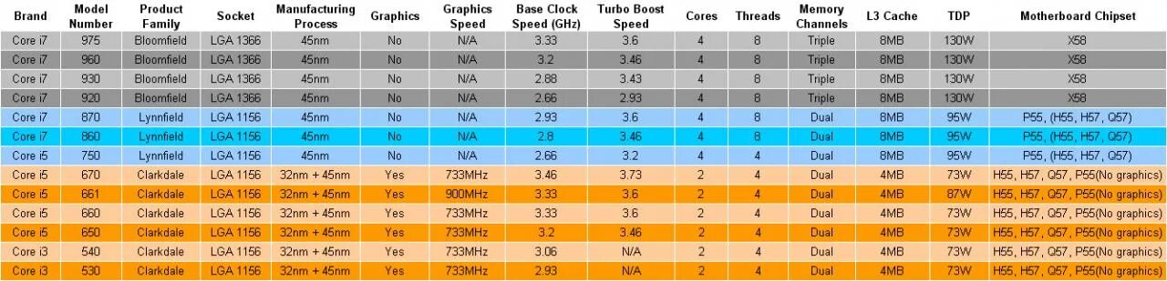 Поколения сокетов intel. Таблица процессоров Intel Core i5. Поколения процессоров i5 таблица по годам. Сокеты процессоров Интел таблица. Intel LGA 1200 процессоры таблица.