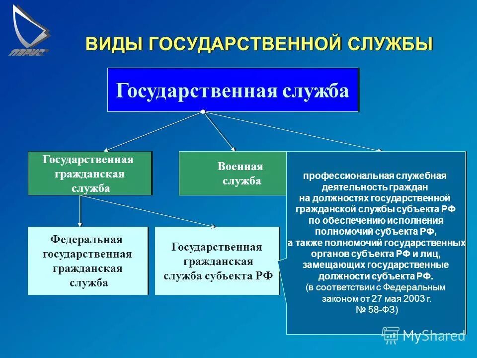 Основы системы государственной службы рф