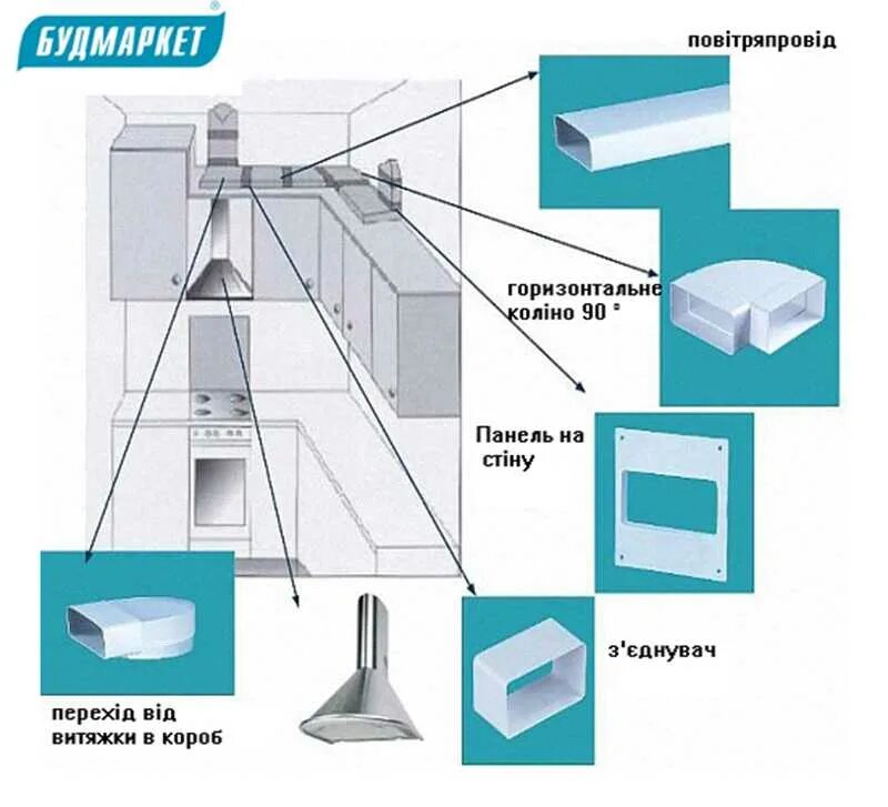 Углы панельные. Схема монтажа воздуховода для кухонной вытяжки. Схема соединения пластикового воздуховода кухонной вытяжки. Сборка вентиляции для вытяжки соединение коробов. Схема установки кухонной вытяжки в вентиляционный канал.