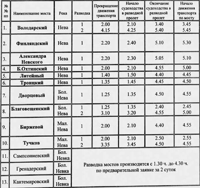 График развода мостов 2024 в санкт петербурге. График развода мостов в Санкт-Петербурге 2021. График разведения мостов в Санкт-Петербурге 2023. Таблица времени разводки мостов Санкт-Петербурге. График разводки Ладожского моста.