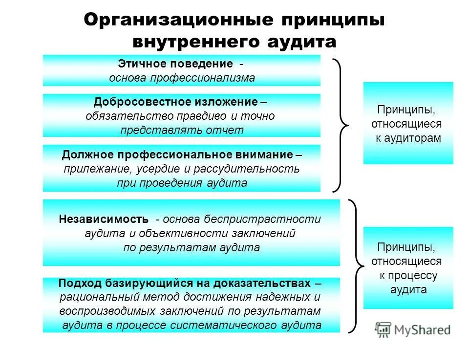 Принципы проведения аудита на предприятии. Организационные принципы внутреннего аудита. Принципы проведения аудита схема. Принципы внутреннего аудита СМК. Основы проведения аудита