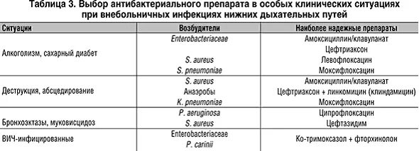 Антибиотики при заболеваниях верхних дыхательных