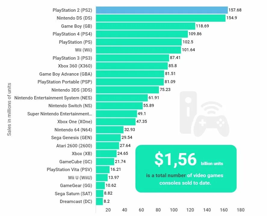 Находятся на первом месте среди. Самая продаваемая консоль в мире. Самые продаваемые консоли в мире. Самые продаваемые приставки. Самая продаваемая игра в мире.