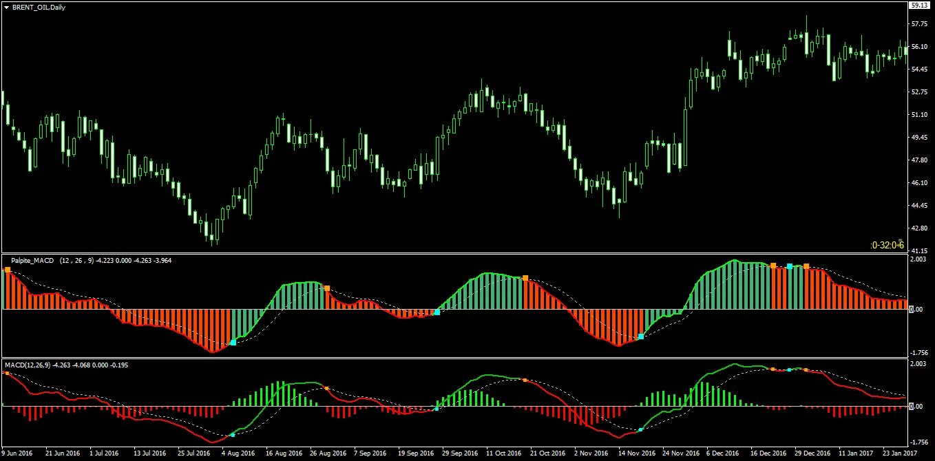 Как использовать индикатор. Стрелочные индикаторы macd. macd (sr).mq4. savvy macd.mq4. macd mq4.