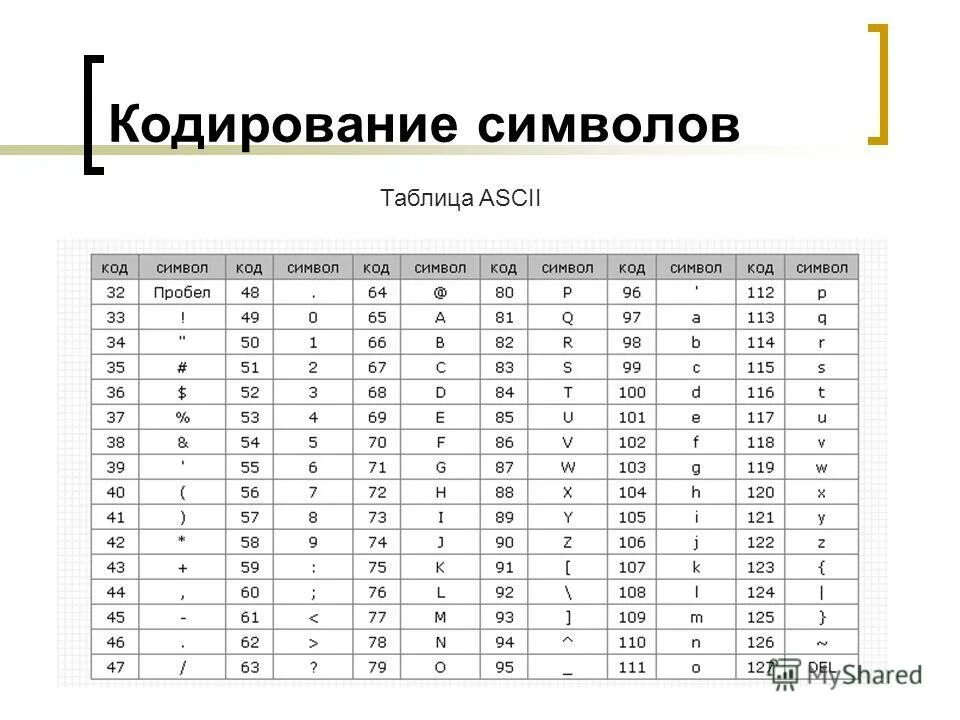 Код ascii сообщение. Таблица кодирования символов. Таблица ASCII кодов. Коды символов в таблице ASCII-кодов. Таблица кодировки ASCII.