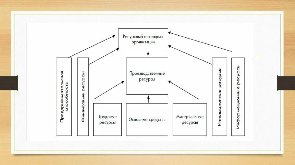 Схема структура потенциала предприятия организации. Ресурсный потенциал компании. Ресурсный потенциал предприятия это. Структура ресурсного потенциала предприятия. Организация и ее потенциал