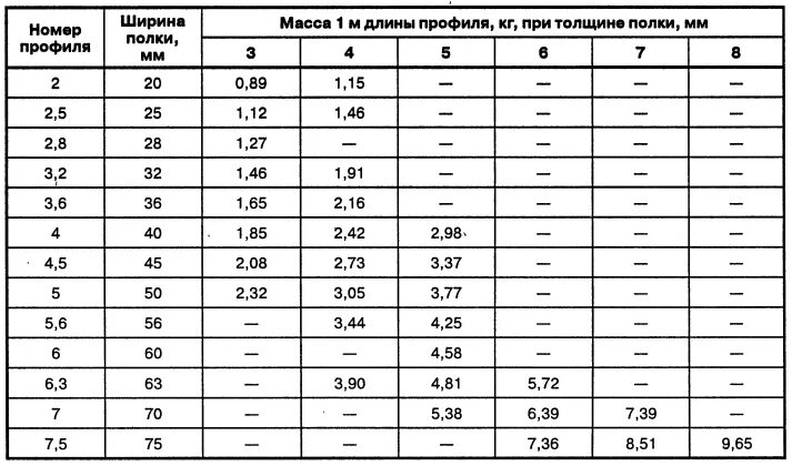 Вес листового металла нержавейки таблица. Вес листового металла таблица 1м. Таблица веса листов металла листового. Вес листа 5мм.