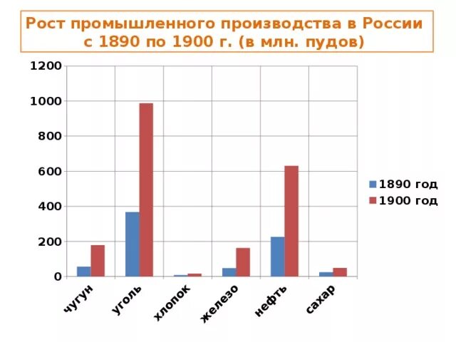 Рост промышленного производства. Рост промышленного производства в России. 1890-Е рост промышленности. 1890 Год в России экономика. Рост российской промышленности