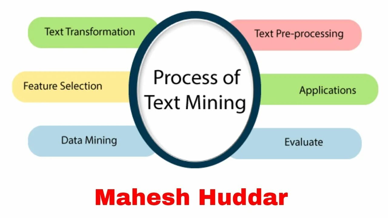 Text Mining. Текст майнинг. Этапы text Mining. Text Mining интеллектуальный анализ данных.