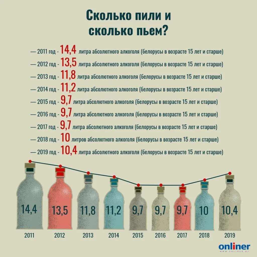 Количество выпиваемого спирта по странам. 5 литров воды за раз