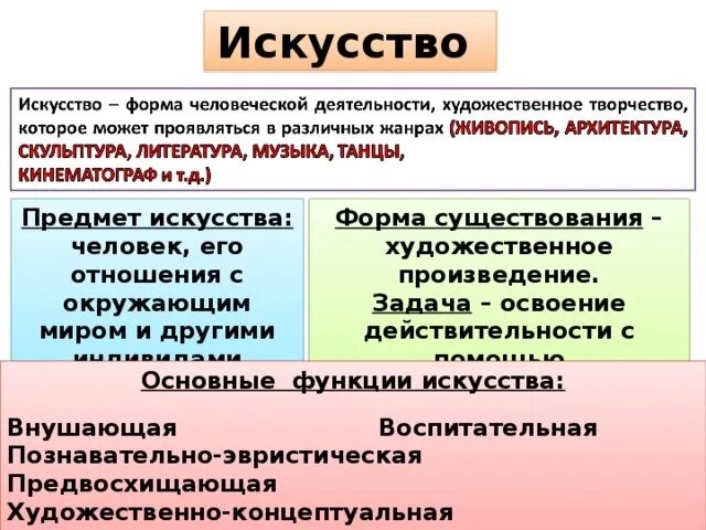 Основные функции искусства кратко. Искусство это в обществознании. исскуствоэто в обществознании. искусство определение обществознание. формы искусства обществознание.