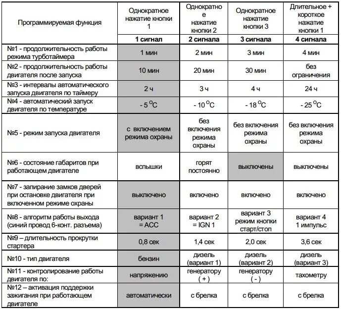 А91 время прогрева. Starline a91 таблица программирования. а91 таблица программирования сигнализации. как настроить автозапуск старлайн а91. таблица программирования старлайн а91.
